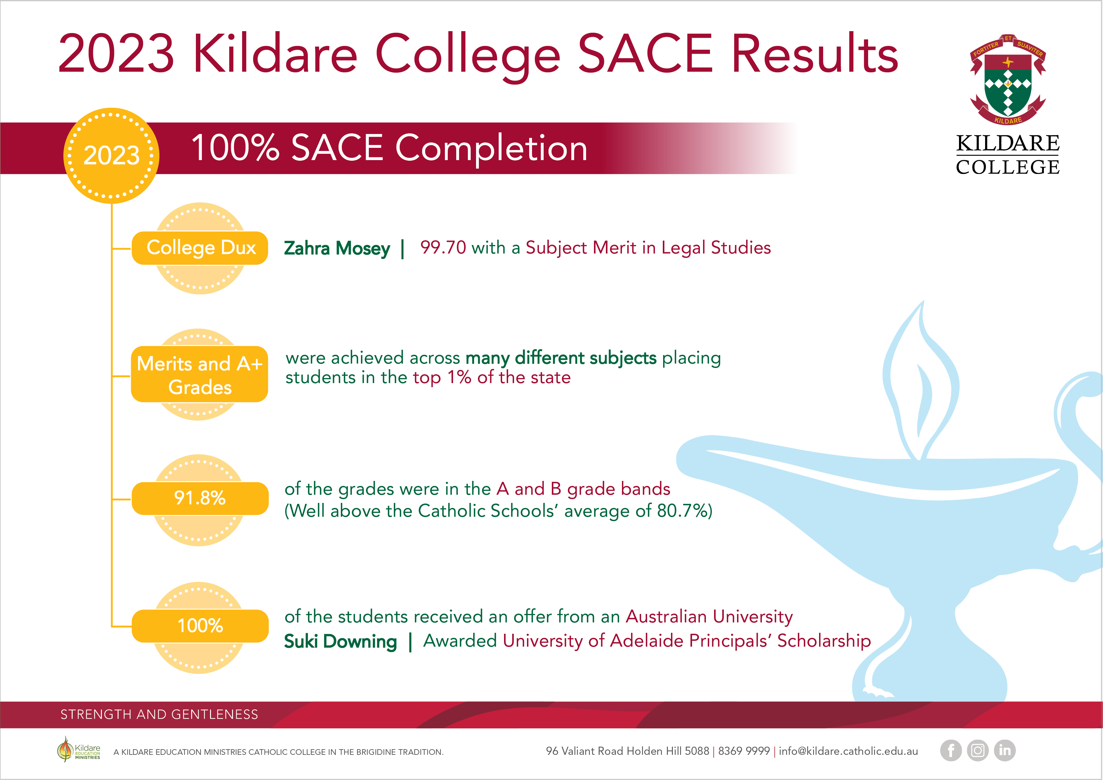 <span class="text-center">Kildare College would like to congratulate the Class of 2023 for their outstanding SACE results.</span>