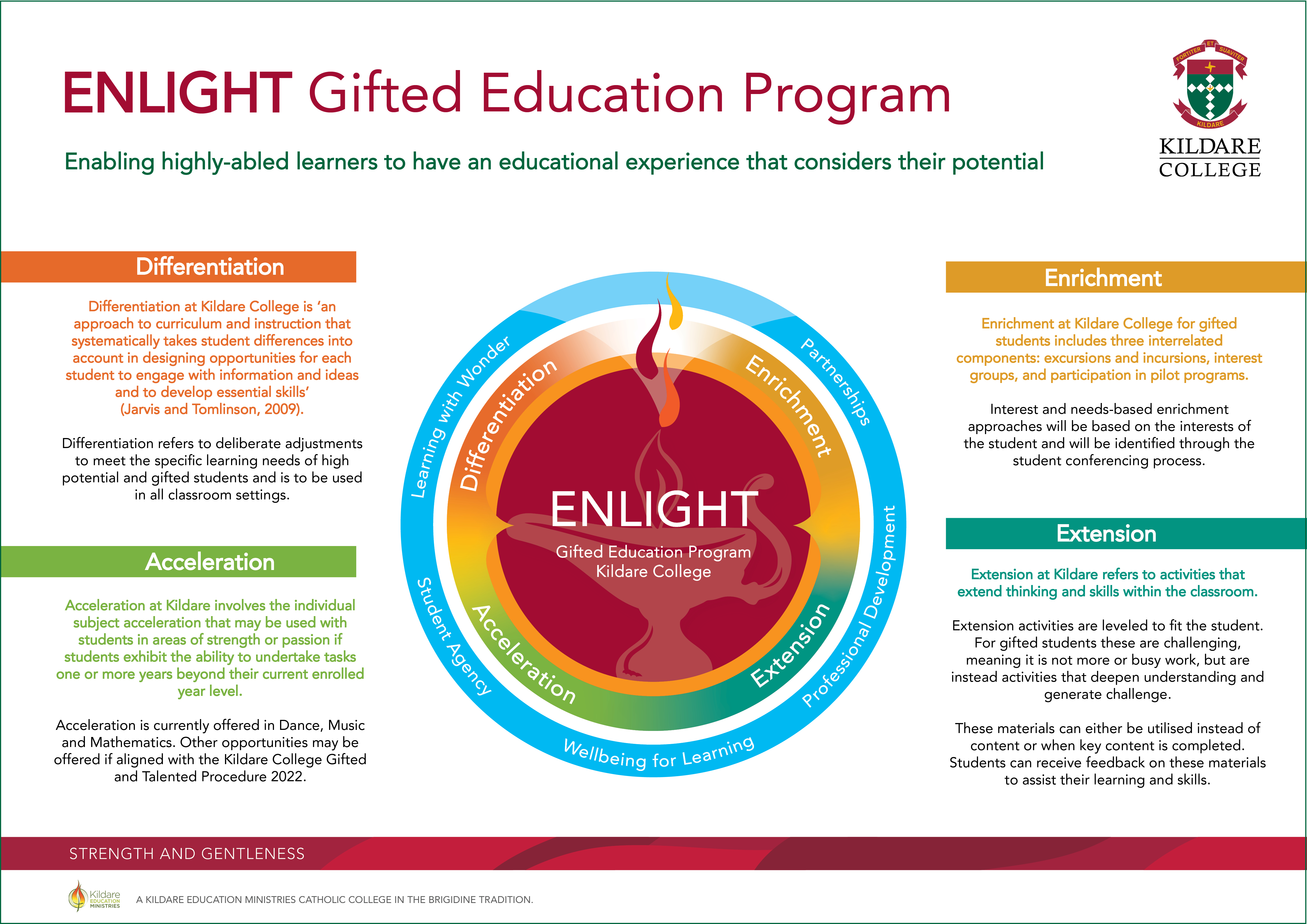 The Four Key Areas of Enlight