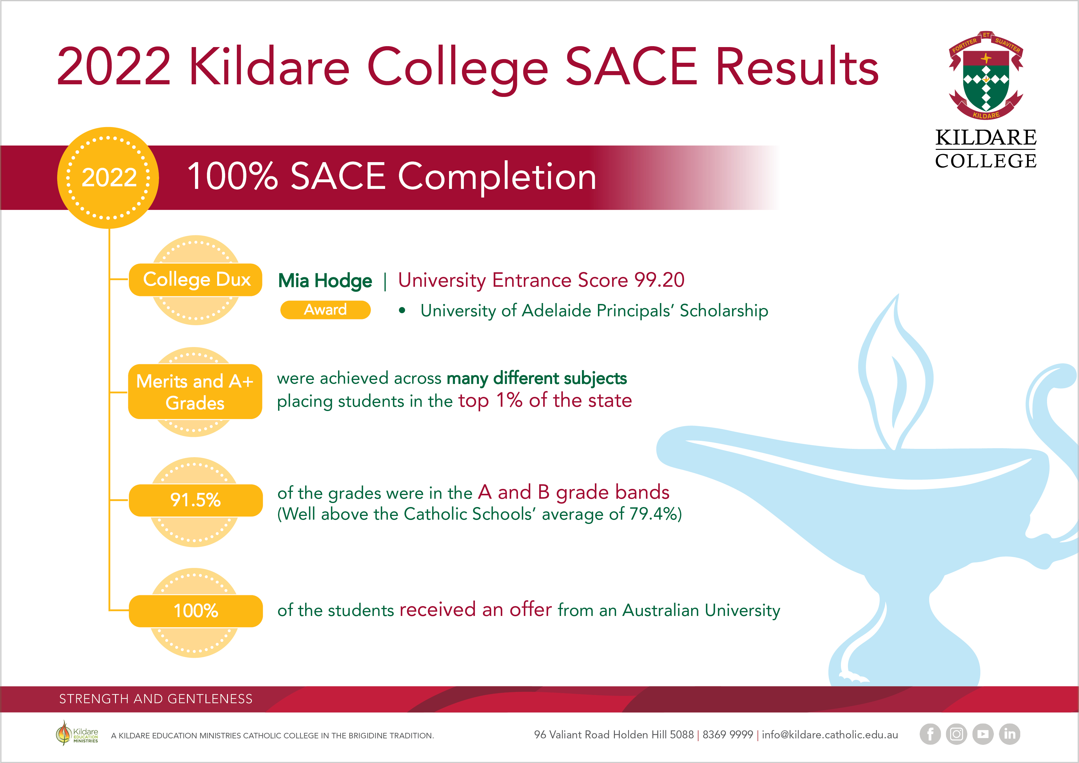 <span class="text-center">Kildare College would like to congratulate the Class of 2022 for their outstanding SACE results.</span>